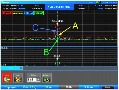 Podstawowa procedurą stosowana do wykrywania podsłuchu jest analiza tła elektromagnetycznego. Pomiary wykonywane są w każdym sprawdzanym pomieczczeniu a także w przestrzeni zewnętrznej. Jednoczesy odczyt tych pomiarów na jednym ekranie uwidoczni nam miejsce potęcjalnego zagrożenia. Podstawową procedurą stosowaną do wykrywania podsłuchu jest analiza tła.