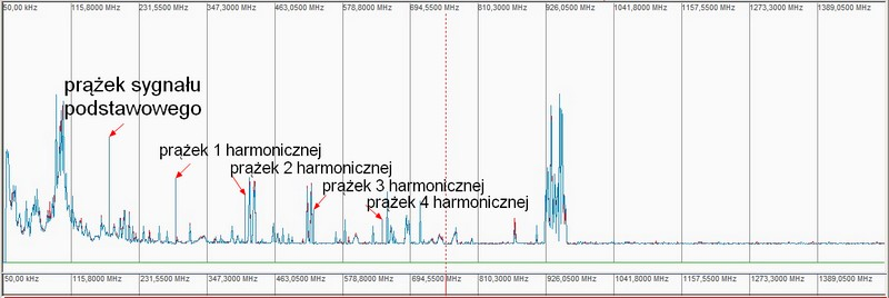 Wykres widma z zaznaczonym prążkiem sygnału podstawowego wykrytego nadajnika i czterema kolejnymi harmonicznymi