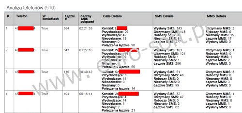 odczyt informacji z telefonu Warszawa analiza