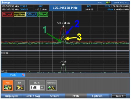 Odczyt analizatora widma OSCOR Green — sygnał 170,245138 MHz o różnej mocy w dwóch pomieszczeniach
